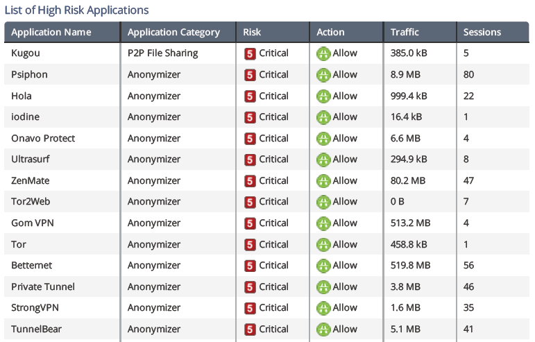 checkup-anonymizers